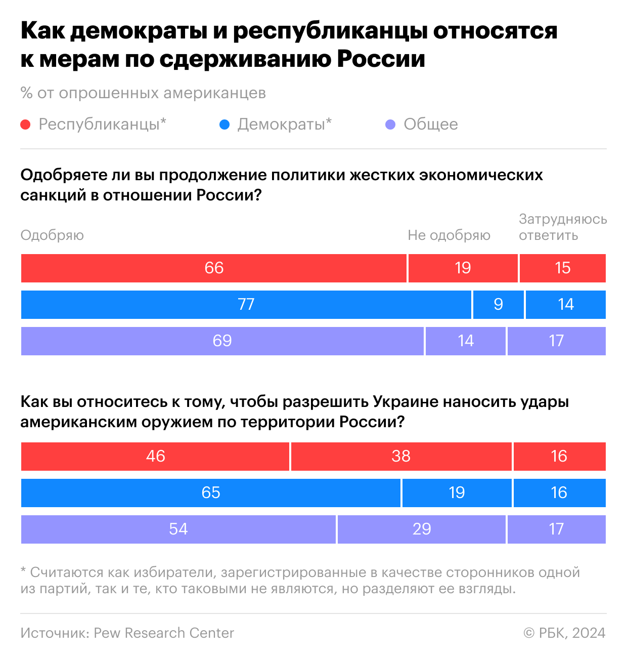 Как сторонники Трампа и Харрис относятся к помощи Украине. Инфографика