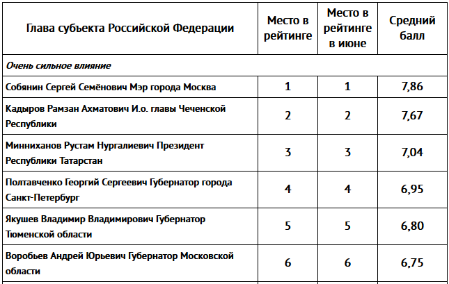 Рустам Минниханов сохраняет позиции в рейтинге влияния глав субъектов РФ