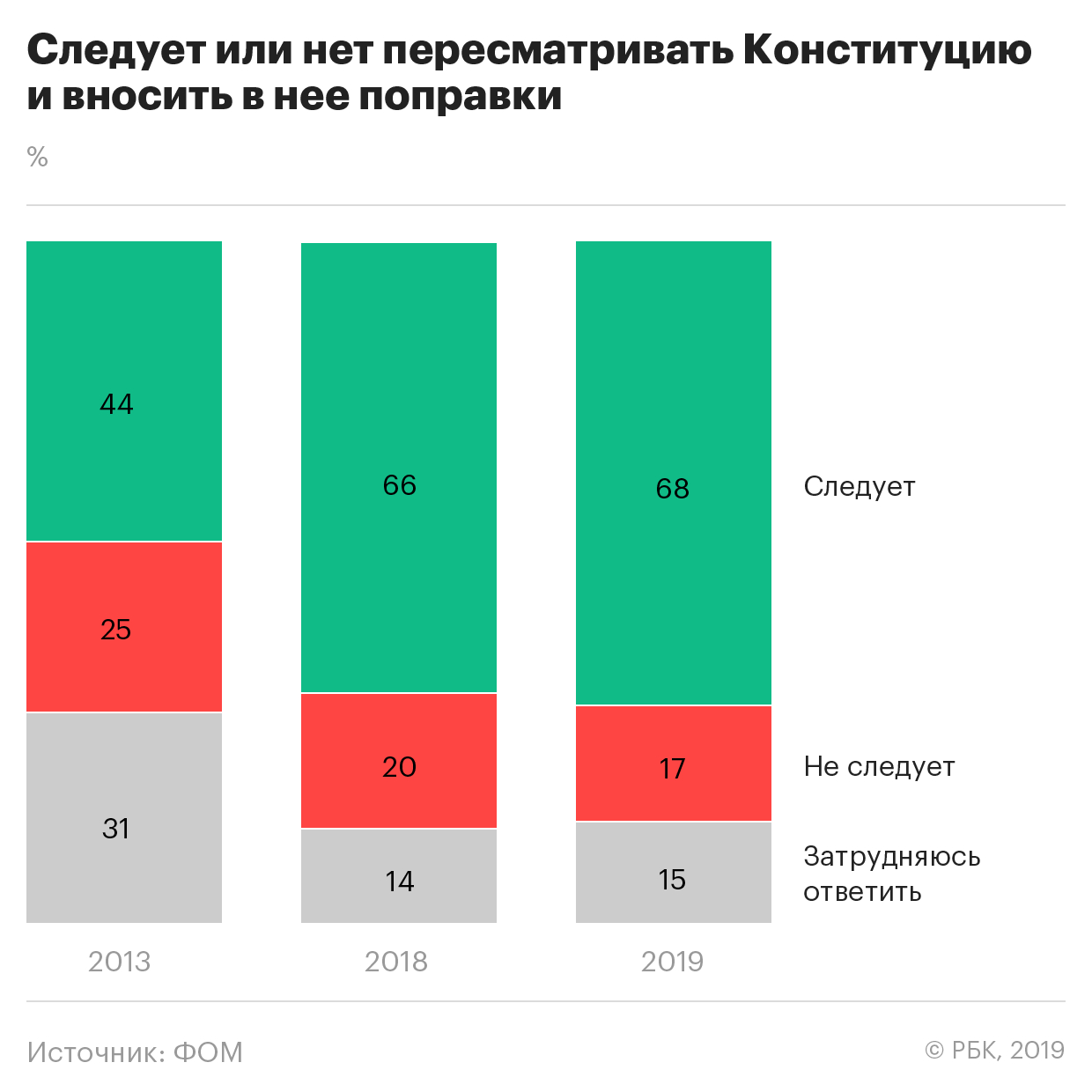 Число желающих изменить Конституцию россиян выросло в полтора раза