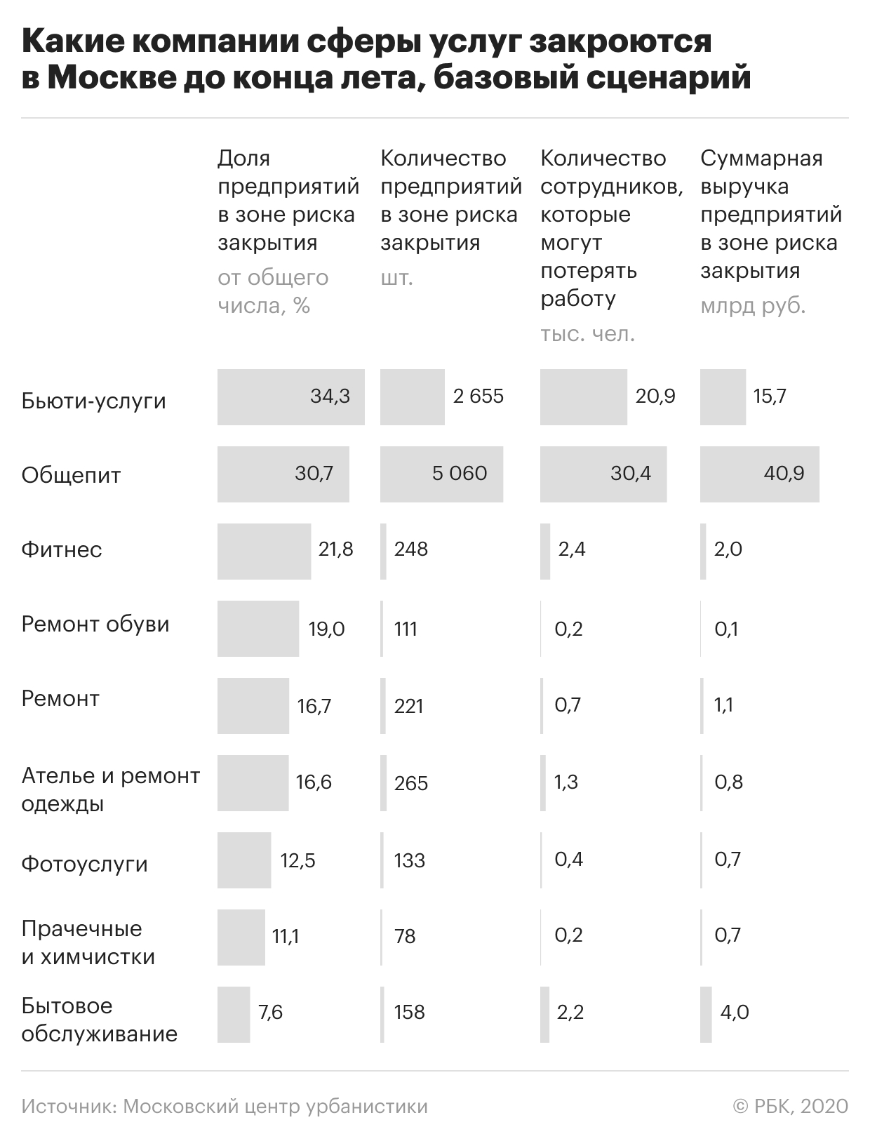 Лето не переживут почти треть компаний сферы услуг в Москве