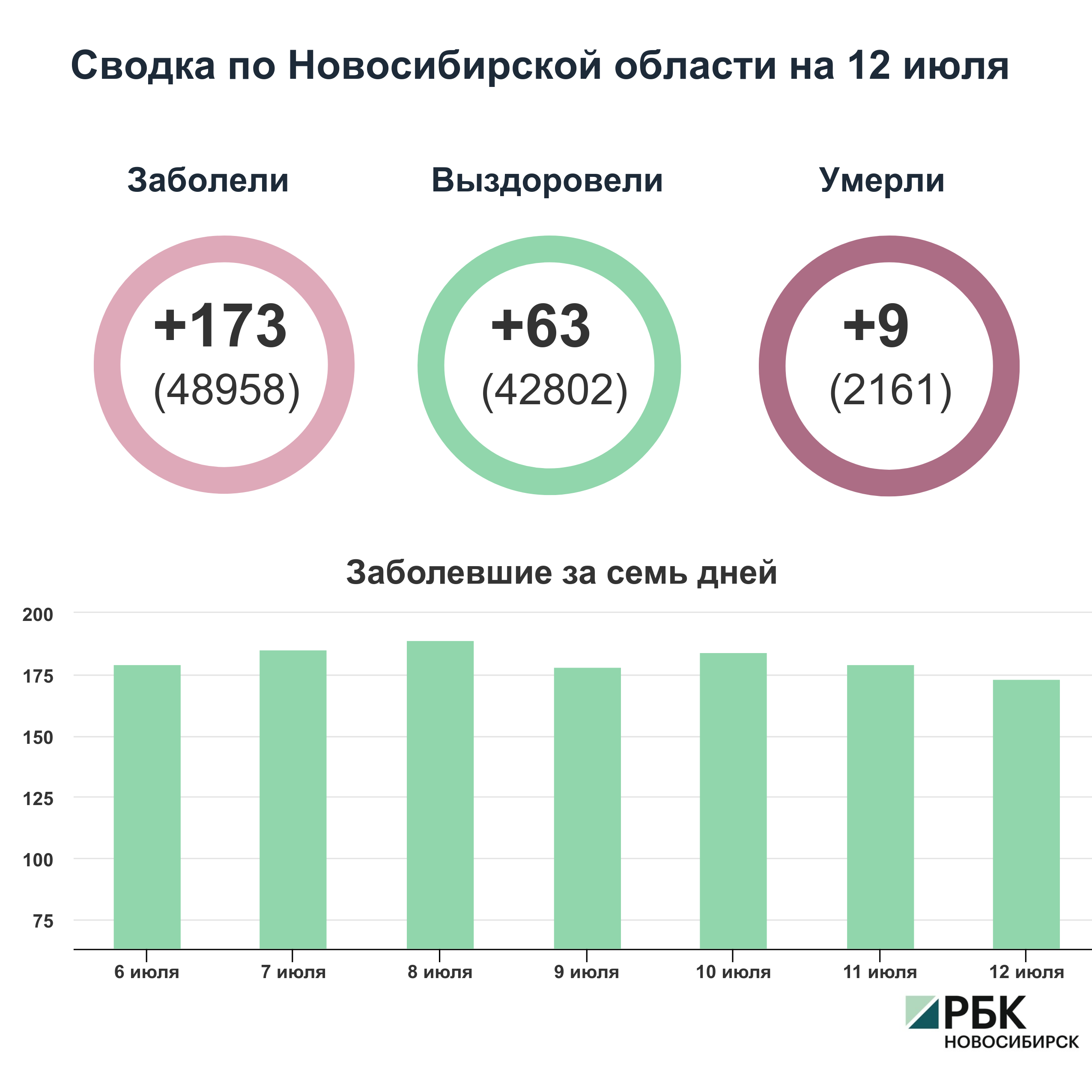 Коронавирус в Новосибирске: сводка на 12 июля