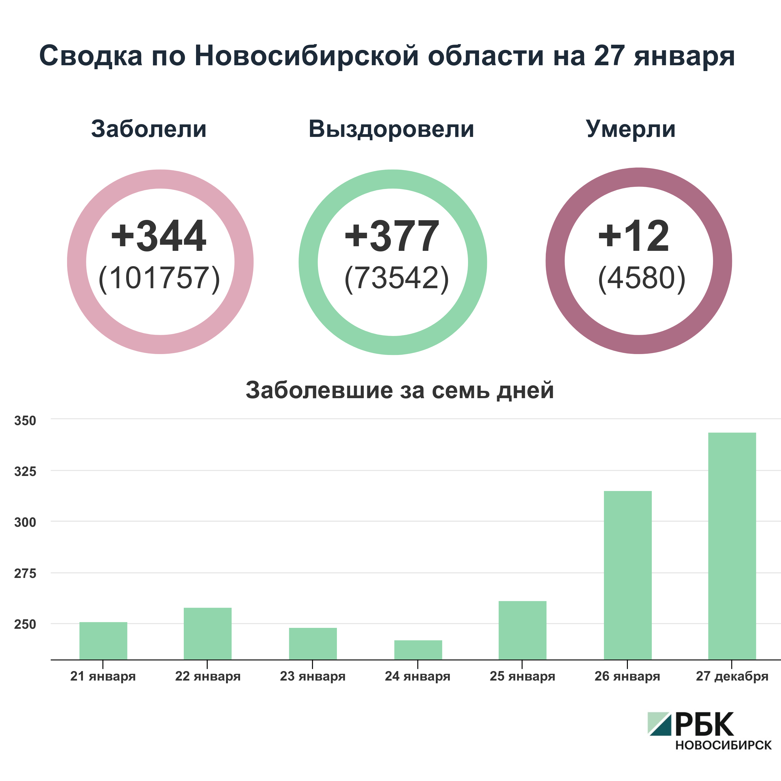Коронавирус в Новосибирске: сводка на 27 января