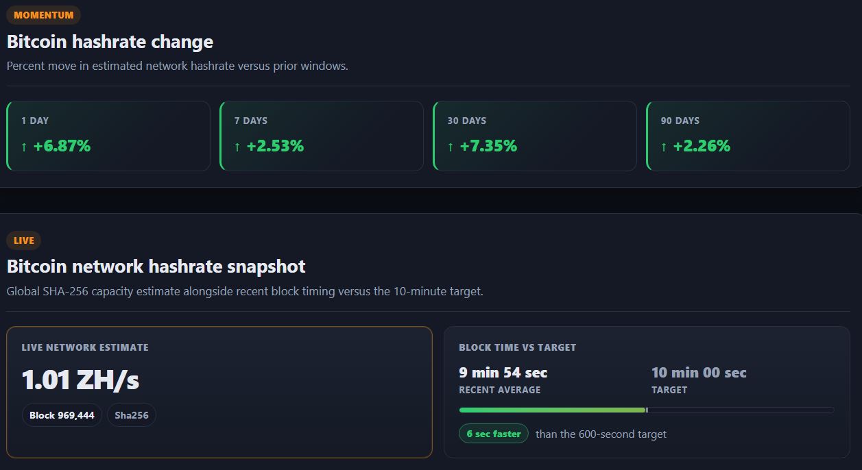 Хешрейт биткоина. Источник: CoinWarz