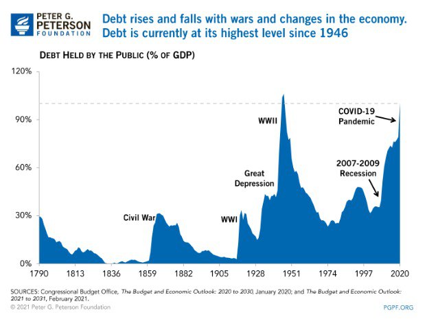 Динамика госдолга США по годам, % к ВВП