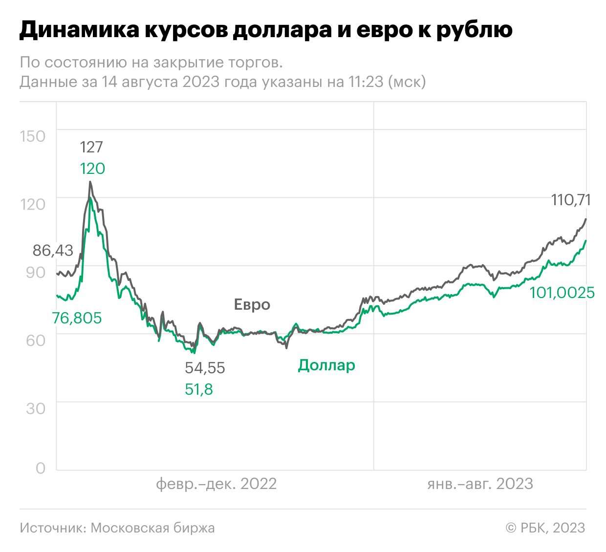 Вложить деньги 2023. Динамика рубля. Динамика доллара в 2023. Рост доллара. Рост доллара в 2023.