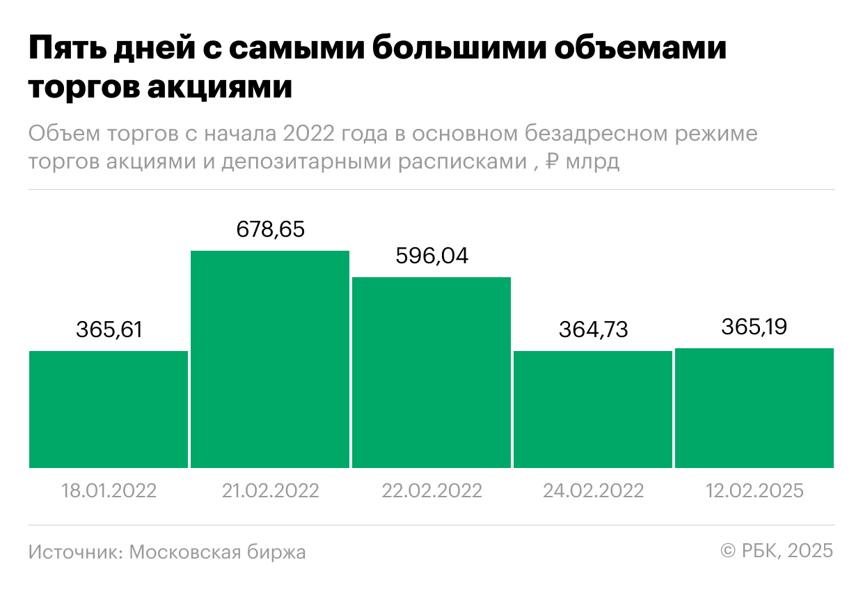 Топ-5 дней с самыми большими объемами торгов акциями и расписками с начала 2022 года