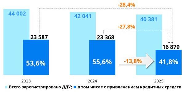 Динамика числа зарегистрированных в Москве ДДУ с привлечением кредитных средств. Январь &mdash; апрель
