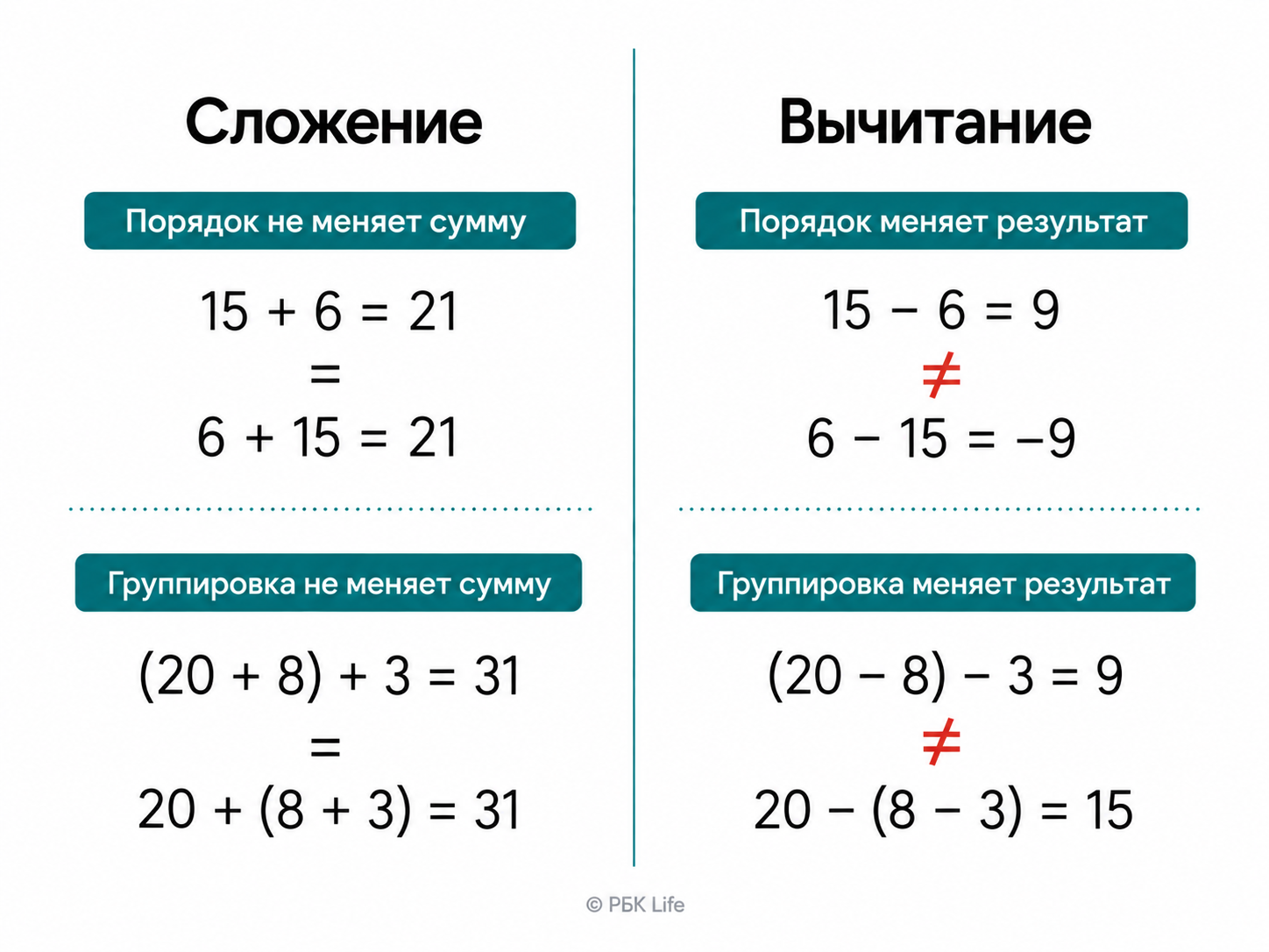 В отличие от сложения перестановка чисел и изменение скобок при вычитании меняют результат