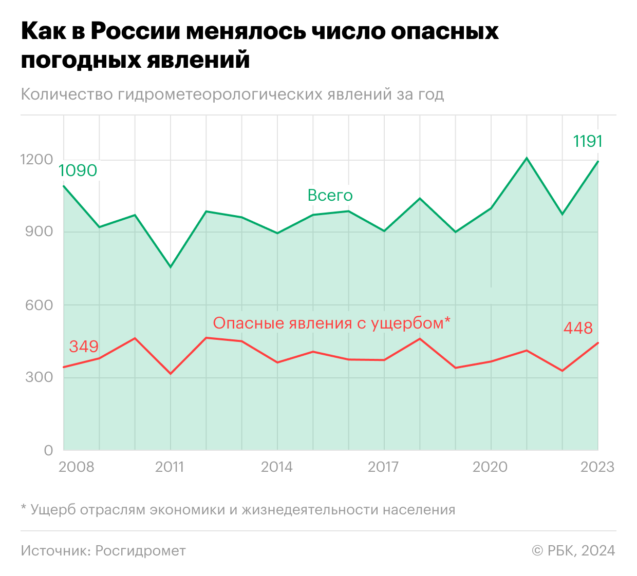 Число погодных катаклизмов в России за год резко выросло