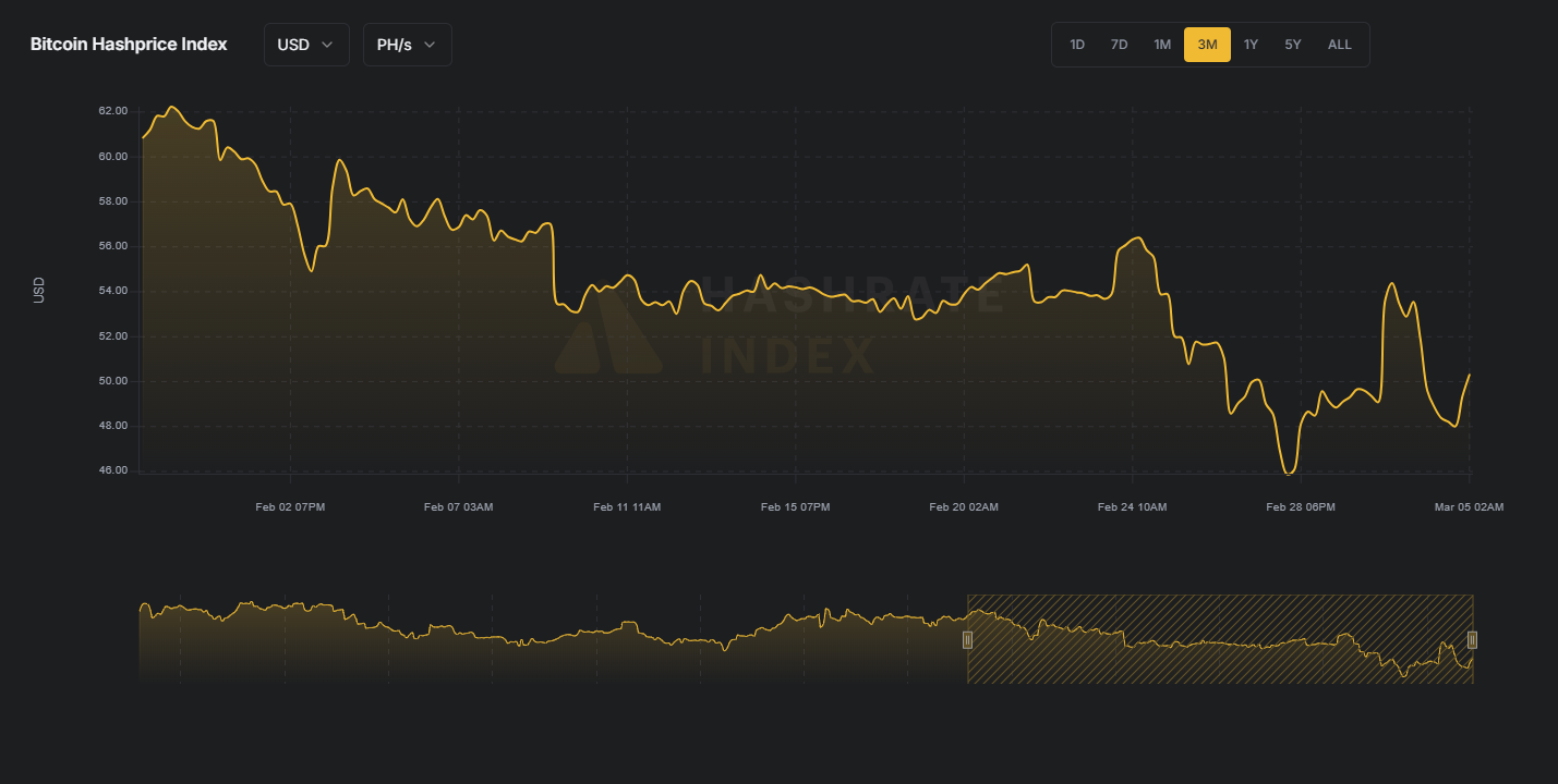 Динамика доходности майнеров, выраженной в Hashrate Index в феврале. Источник: Hashrate Index    