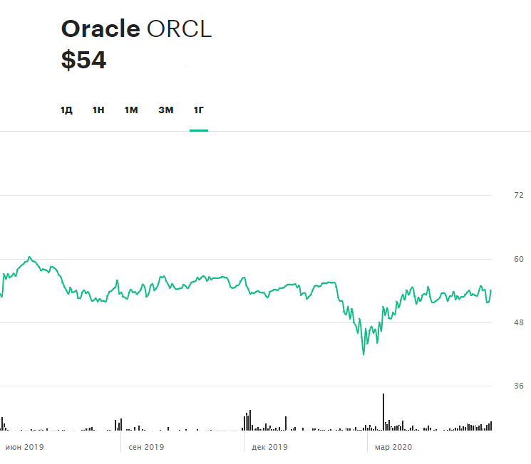 Динамика акций Oracle за последние 12 месяцев