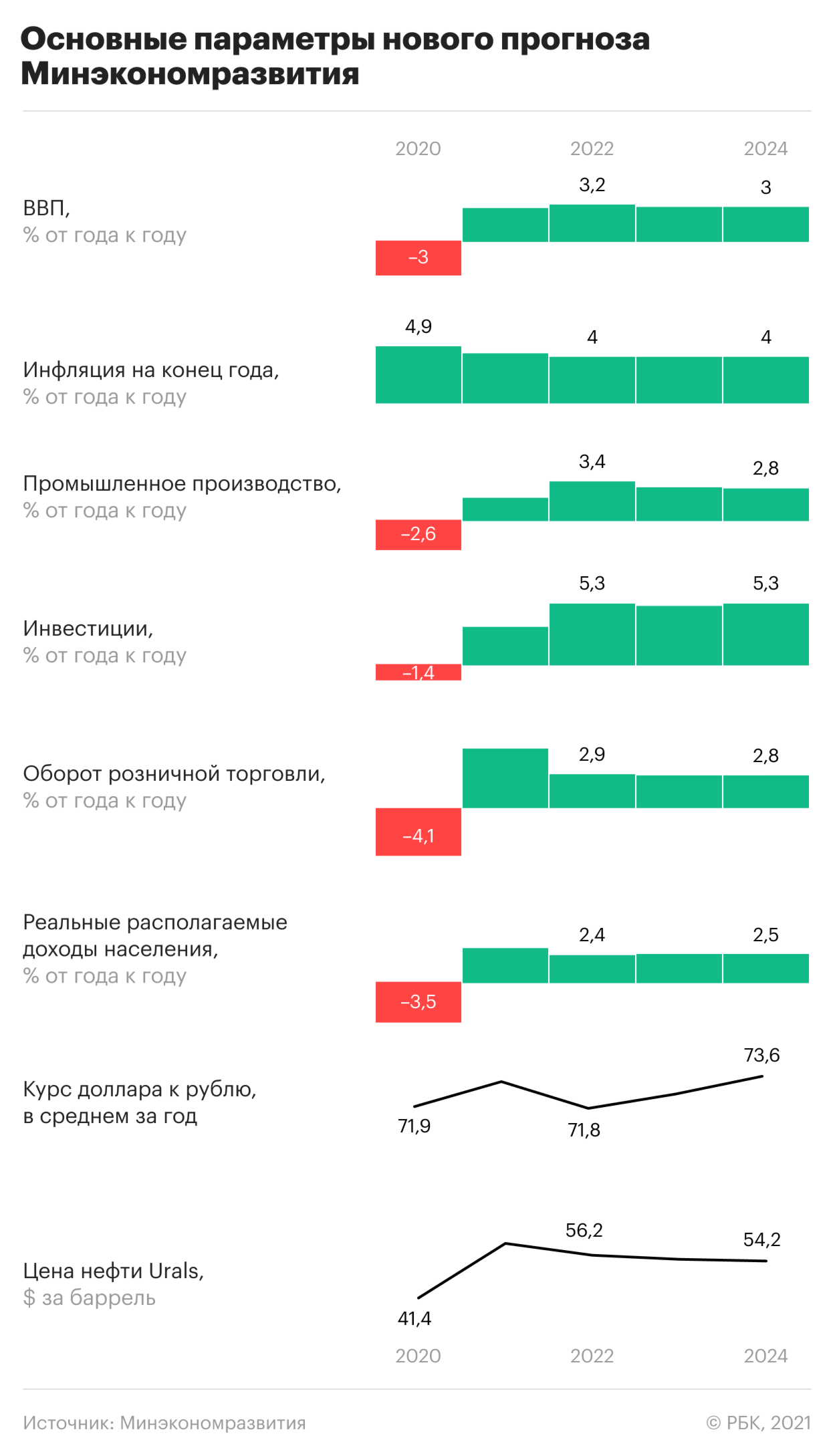 Минэкономразвития пересмотрело прогноз роста российской экономики