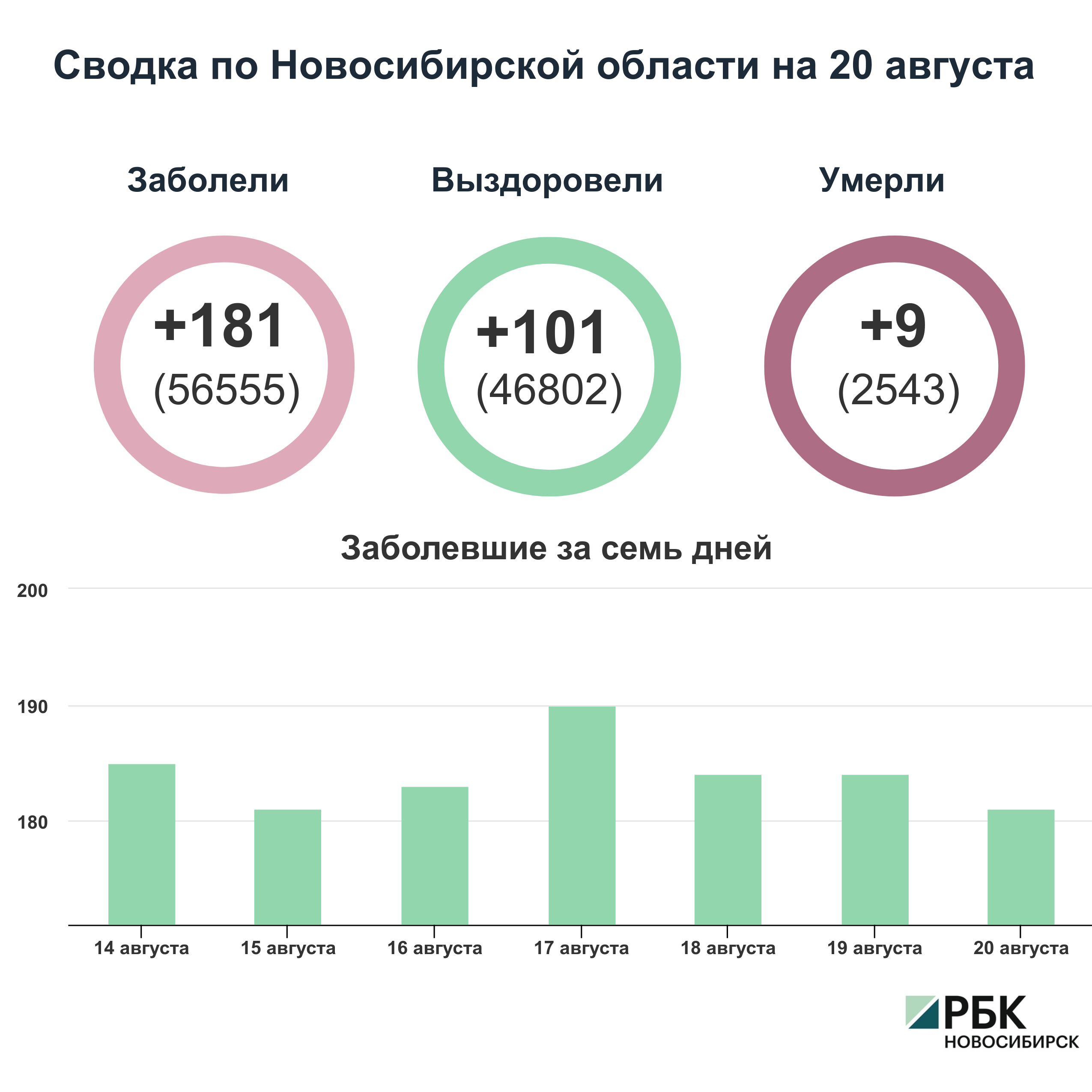 Коронавирус в Новосибирске: сводка на 20 августа