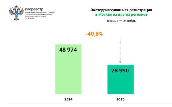 Интерес жителей регионов к сделкам с недвижимостью в Москве упал на