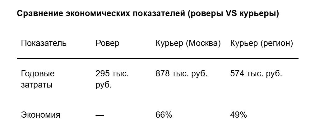 Роботизация рынка доставки: что нас ждет в ближайшем будущем