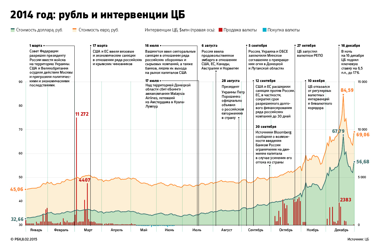 Сбили с курса: как война, санкции, нефть и ЦБ уронили рубль