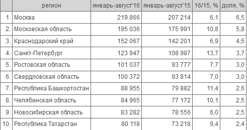Татарстан замыкает Топ-10 по объему вторичного рынка автомобилей