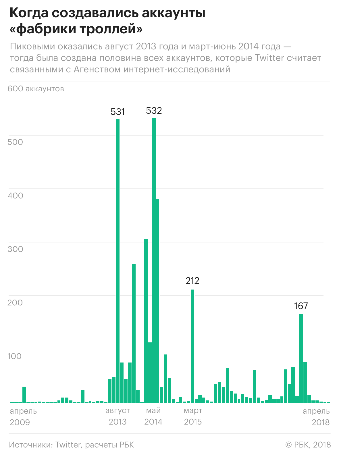 Twitter опубликовал данные об активности российской «фабрики троллей»