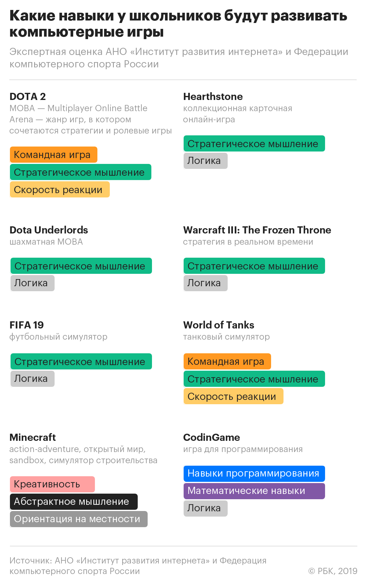 В школьную программу предложили ввести уроки по Dota 2 и FIFA — РБК