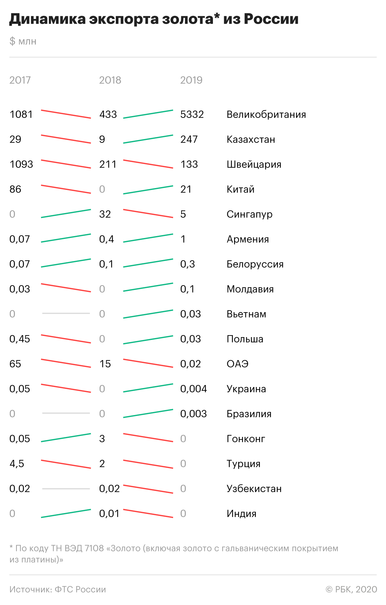 Россия продала Великобритании золото на рекордные $5 млрд