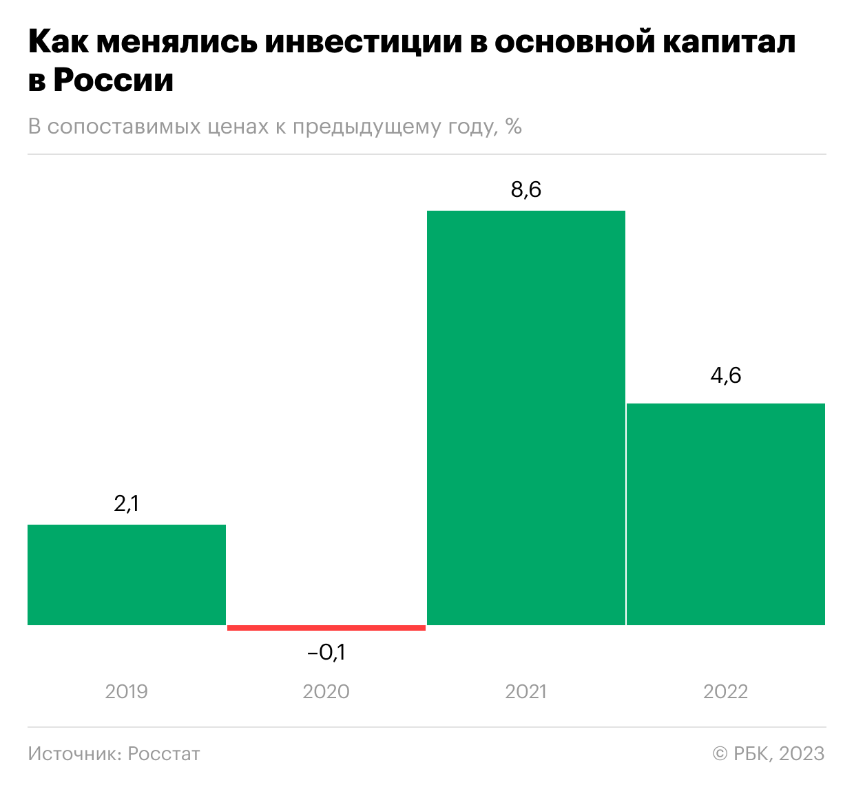 Как изменилась инвестиционная активность в регионах России за год санкций