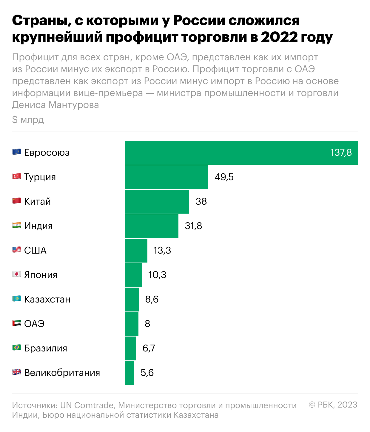 С какими странами у России самый большой профицит торговли. Инфографика
