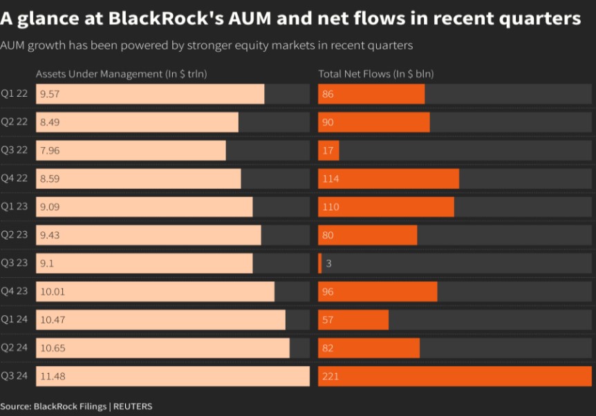 Фото:Поквартальное изменение суммы чистых активов под управлением BlackRock и чистых инвестиционных притоков с 2022 по 2024 годы / Фото: Reuters