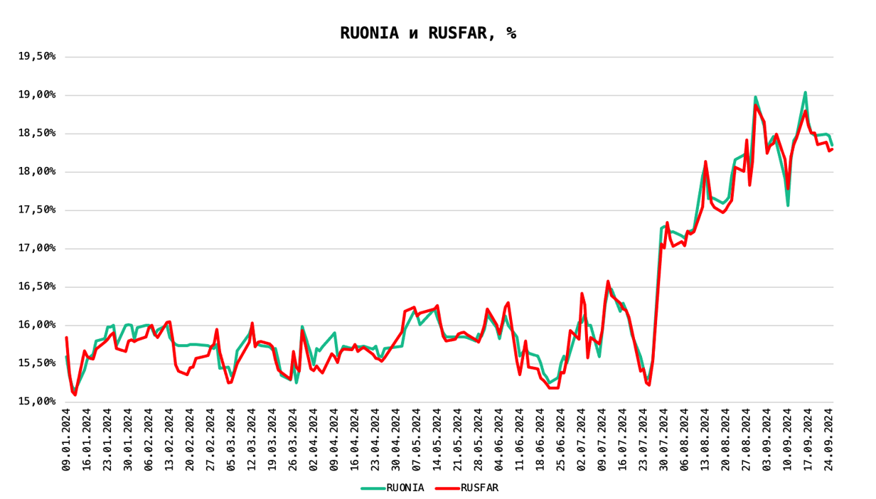 Динамика ставок RUONIA и RUSFAR, январь—сентябрь 2024 года, %