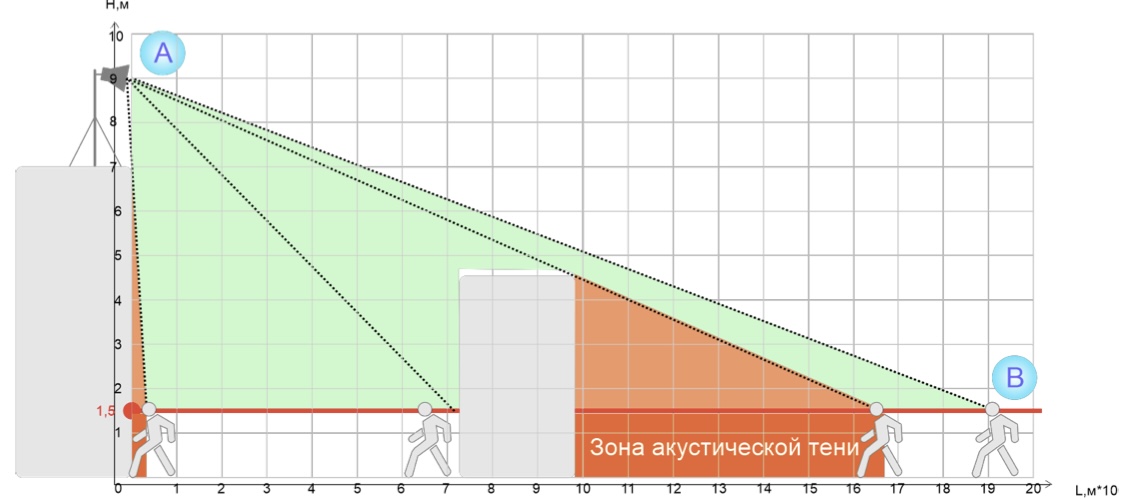 Распространение звука и зона звуковой тени