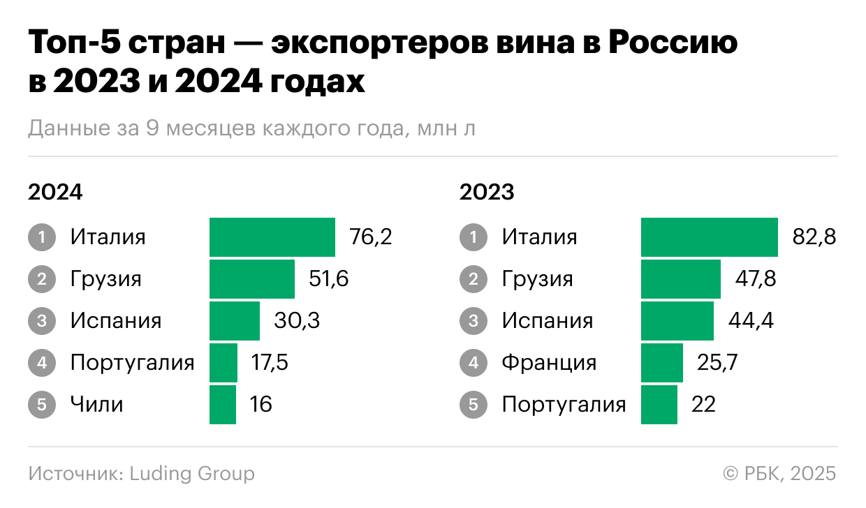 Франция выбыла из пятерки главных поставщиков вин в Россию