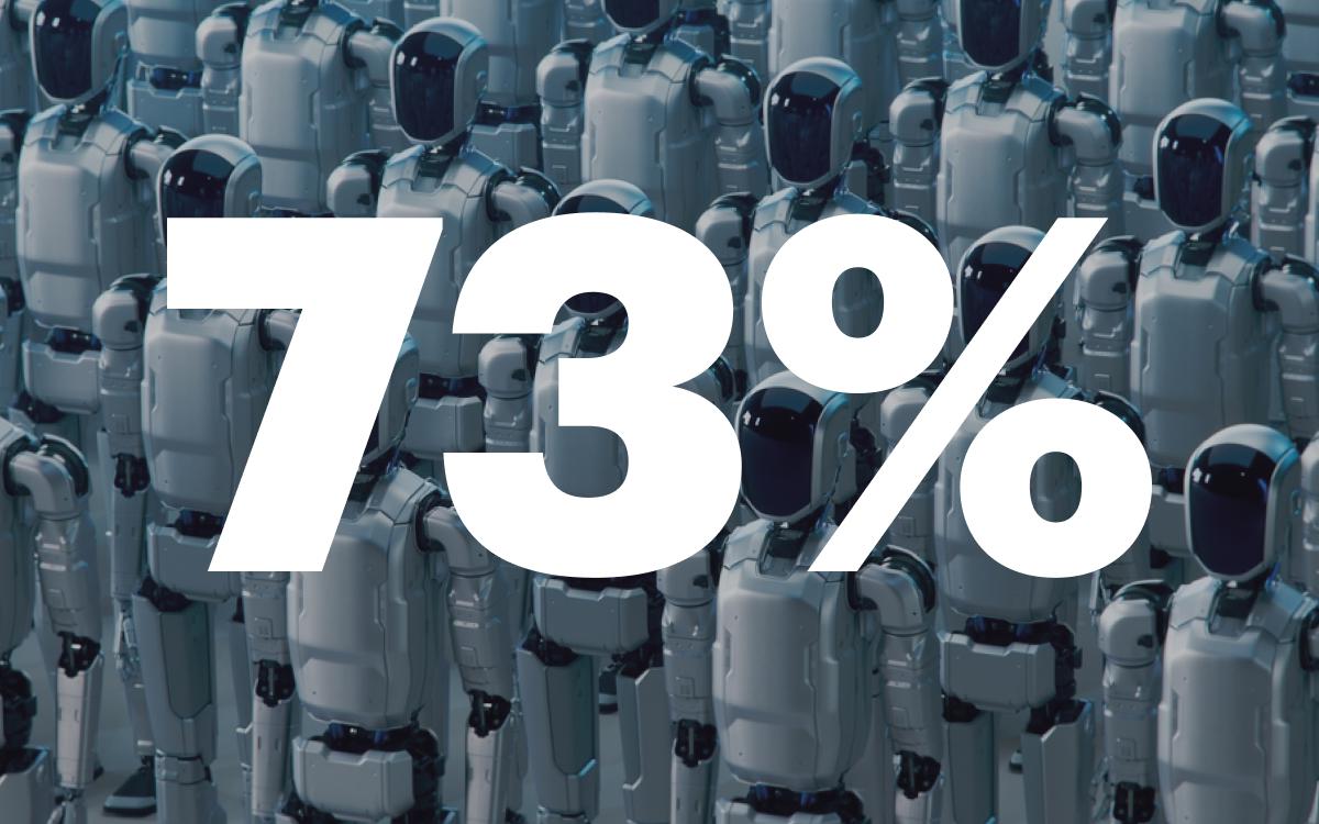 73% руководителей считают, что ИИ заменит человека в рутинных задачах