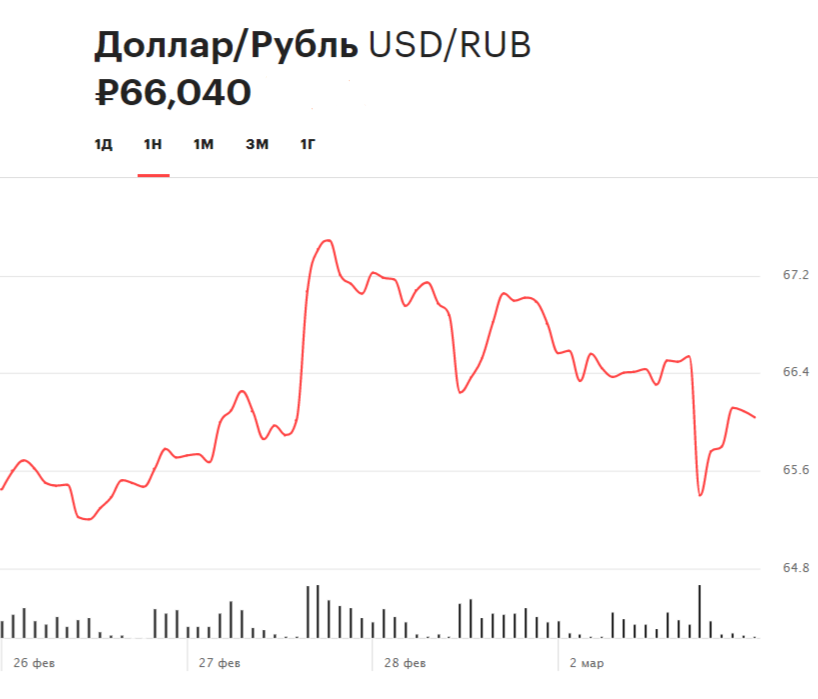 Недельная динамика курса доллара по отношению к рублю