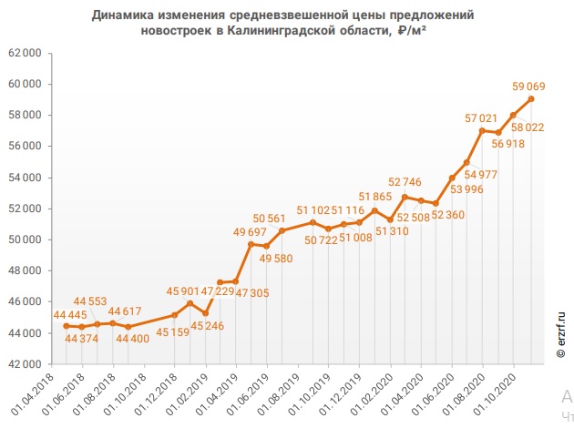 В Калининградской области выросли цены на жилье в новостройках