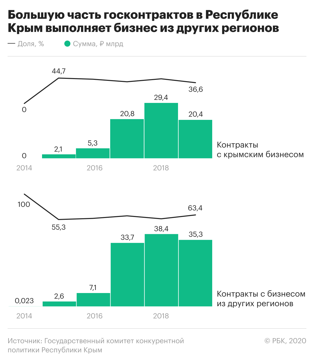 Большинство госконтрактов в Крыму пришлось на компании из других регионов