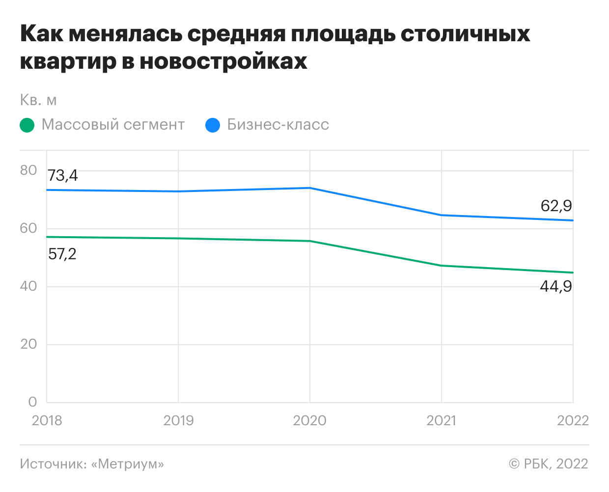 Падение спроса и скидки: главные тренды на рынке новостроек Москвы – 2022 :: Жилье :: РБК Недвижимость