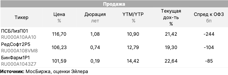Фото:Мосбиржа, оценки «Эйлер»