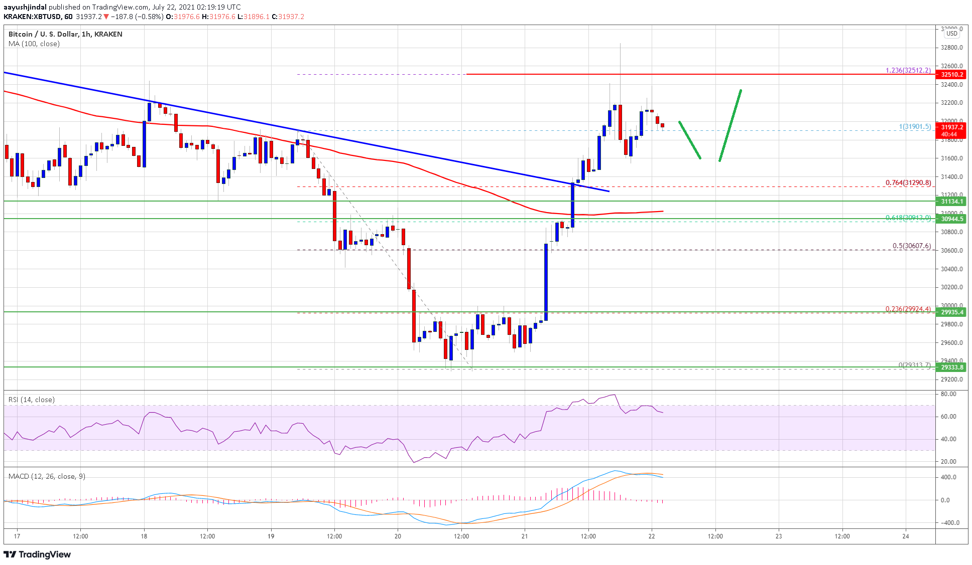 Фото: NewsBTC