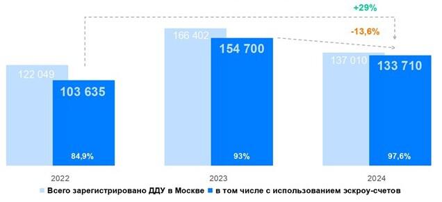 Динамика числа регистраций ДДУ в Москве с использованием эскроу-счетов. Январь &mdash; декабрь