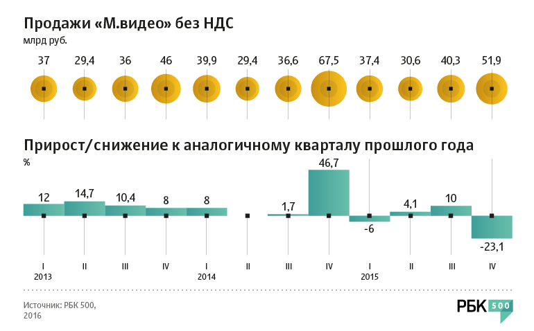 Рейтинг РБК 500: как слабый рубль изменил финансовое положение компаний