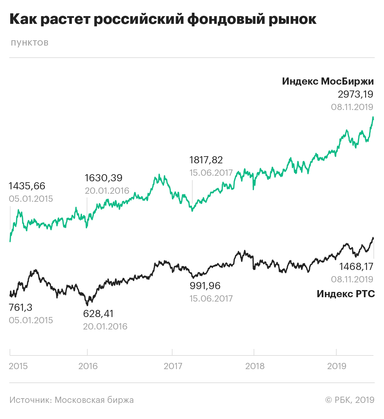 Курс индекса фондовых рынков