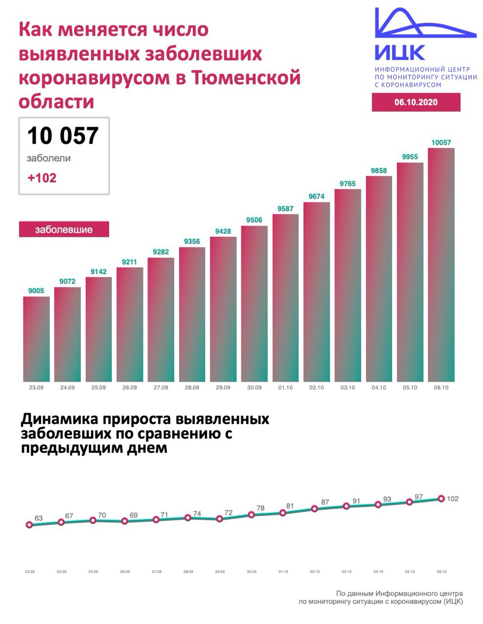 В Тюмени, Югре и на Ямале озвучили новую статистику по COVID