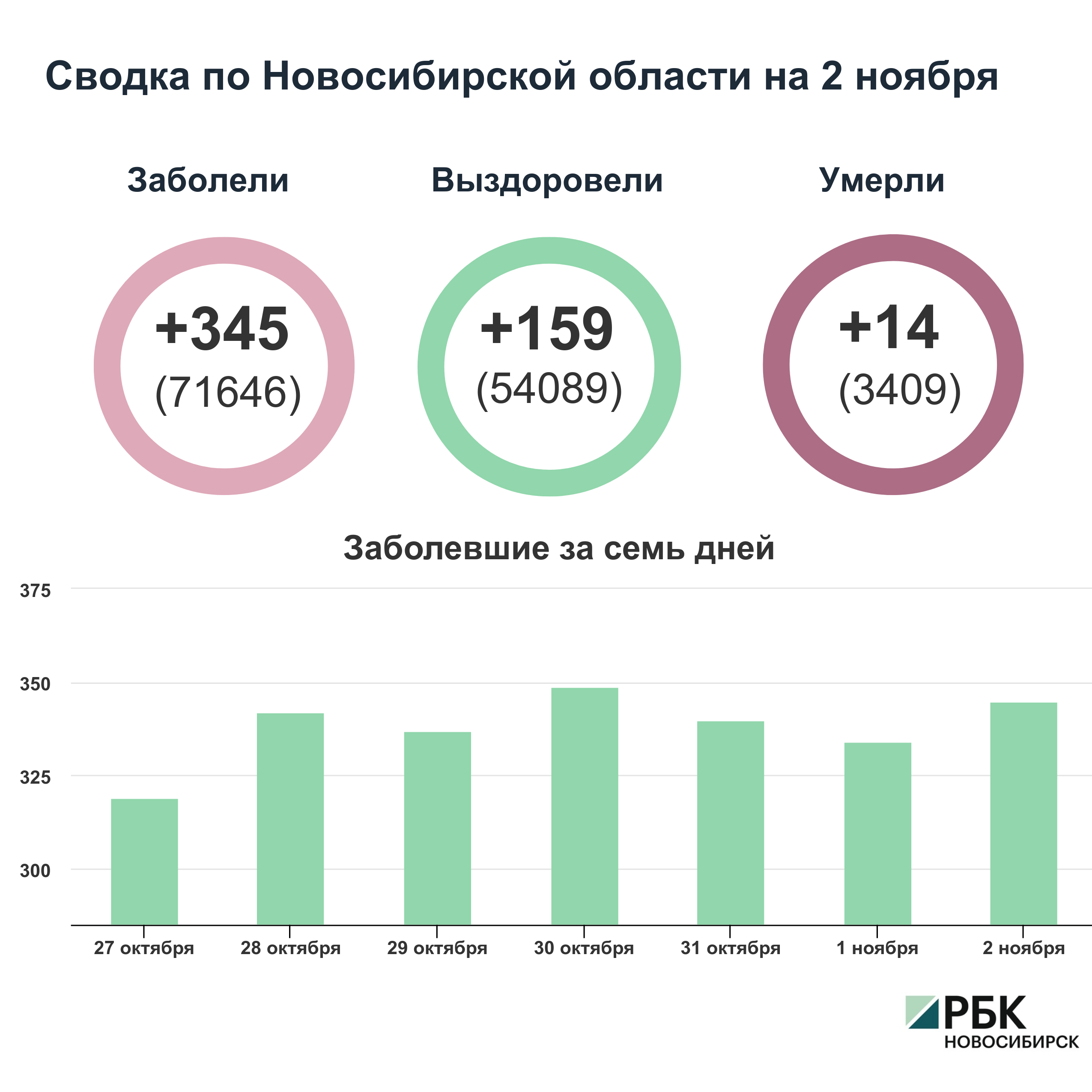 Коронавирус в Новосибирске: сводка на 2 ноября