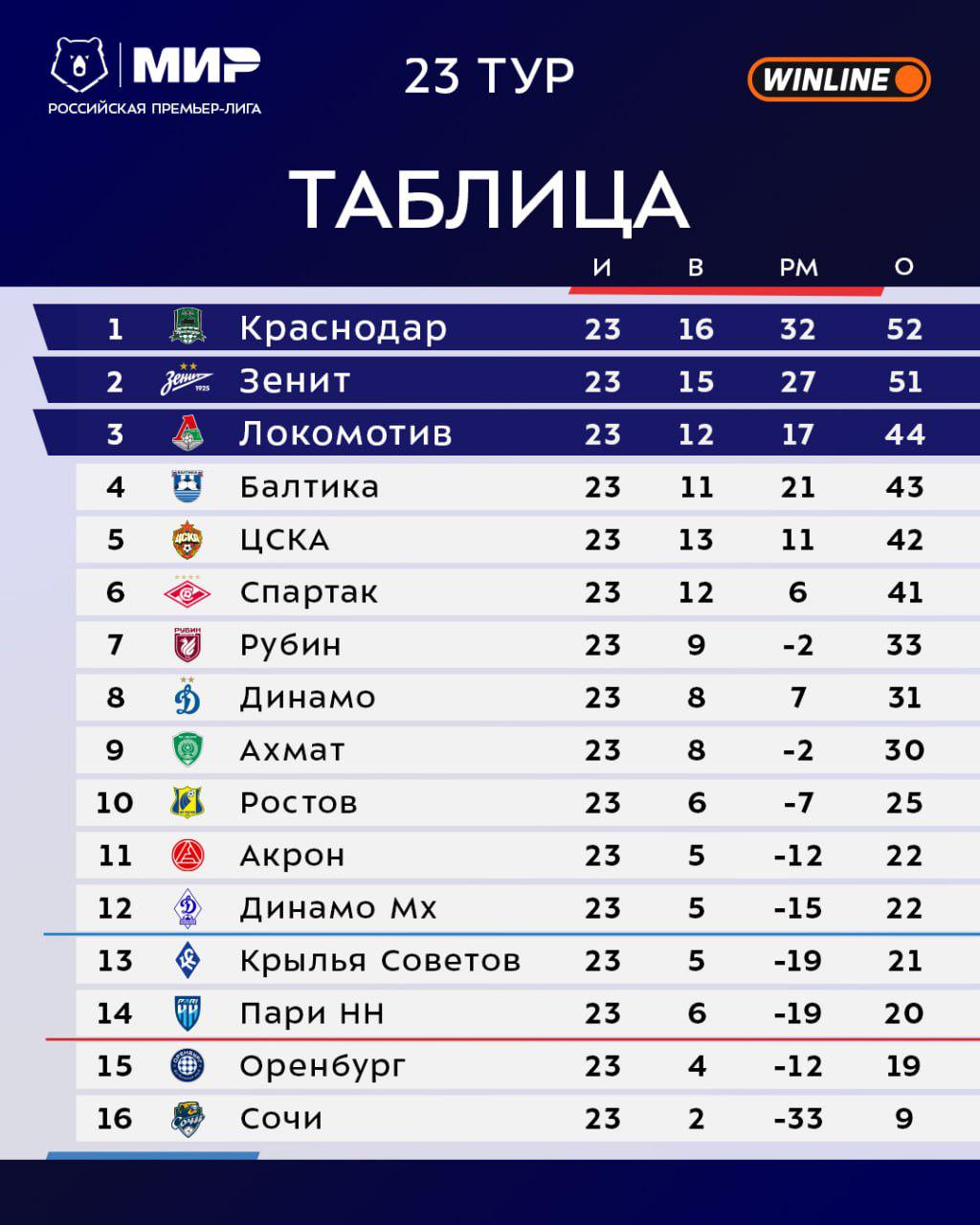 Матч за чемпионство. Главные интриги тура РПЛ