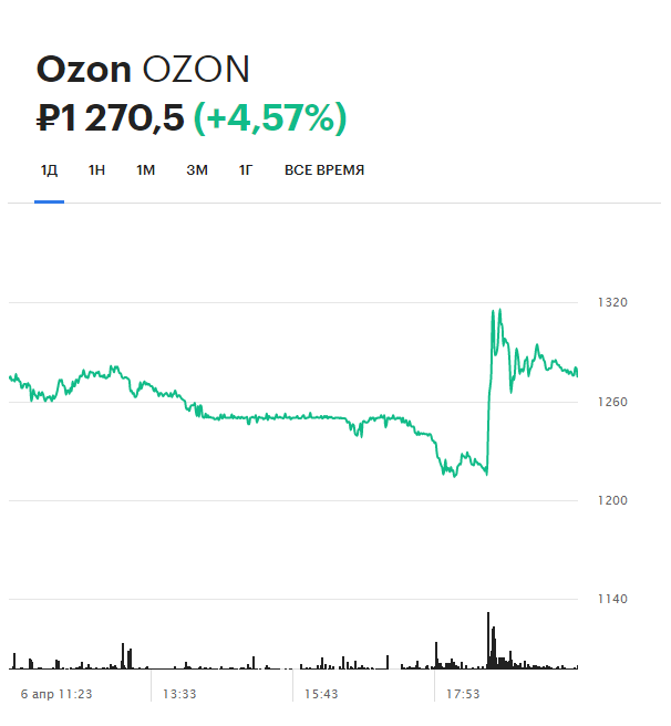 Бумаги Ozon подорожали на 9% после выхода отчетности