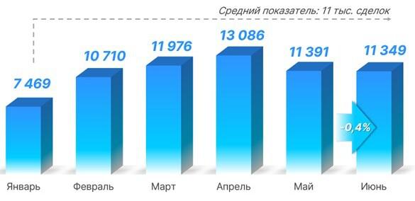 Динамика числа зарегистрированных переходов прав по договорам купли-продажи (мены) жилья. 2024 год