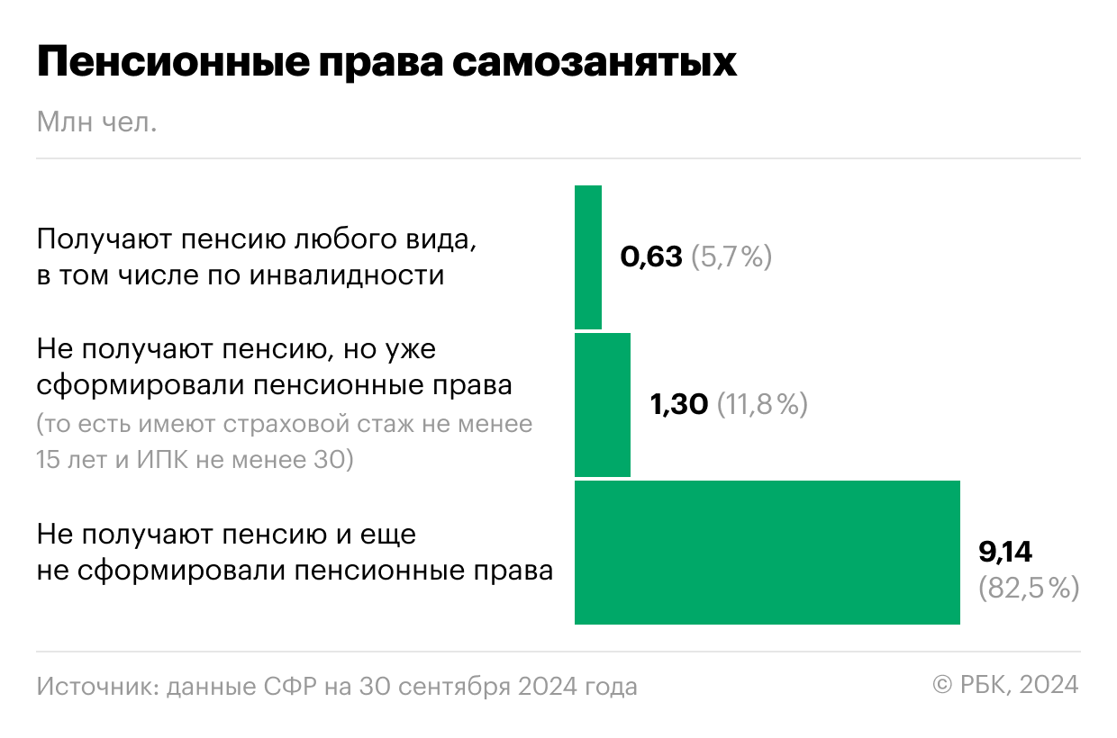 Пенсионные права самозанятых