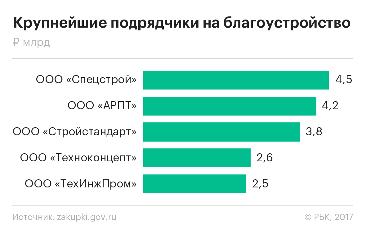 Расходы Москвы на «Мою улицу» достигли рекордных 42 млрд руб.