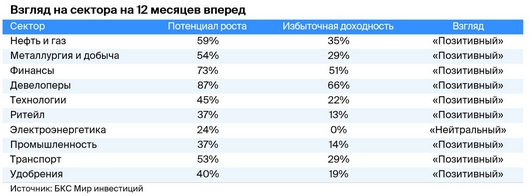 Фото:«БКС Мир инвестиций»