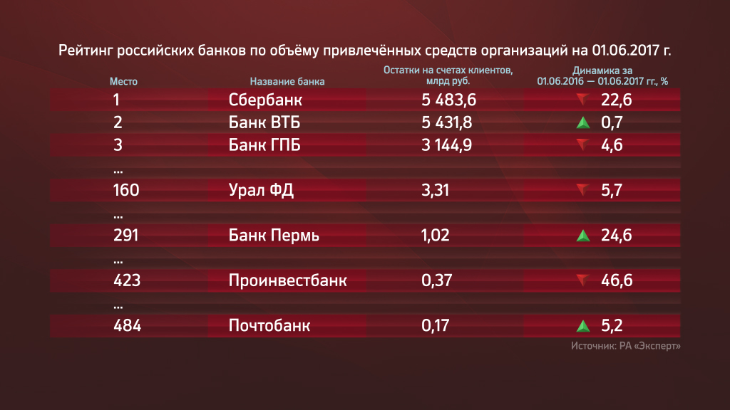 Прикамье на 17 месте в России по объемам средств в банках