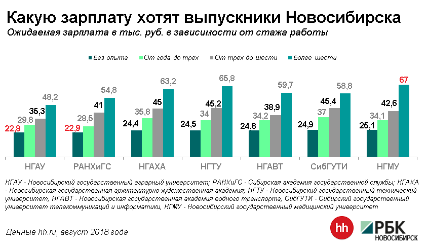 Рейтинг: какую зарплату хотят выпускники новосибирских вузов